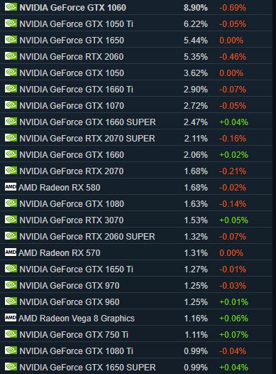 Steam 最新调查结果：Windows 7 份额相比之前有所提升-2