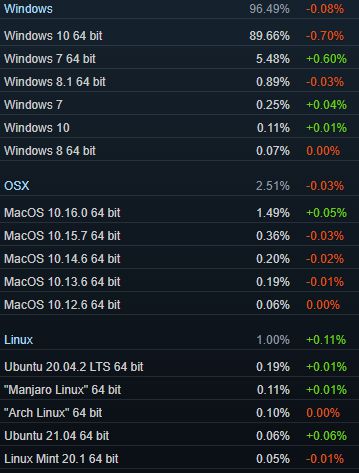 Steam 最新调查结果：Windows 7 份额相比之前有所提升-1