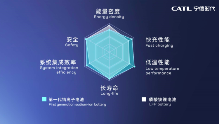 宁德时代来到“钠”时代，它只是不想成为没有5G的华为P50-4